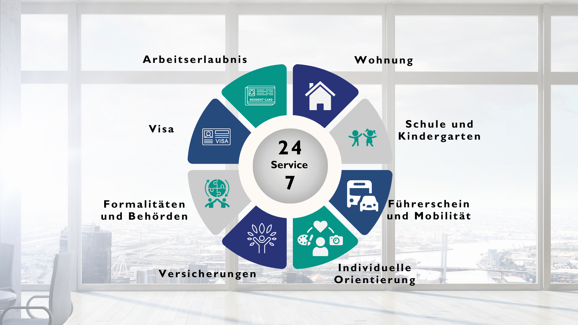 Leistungen Relocation